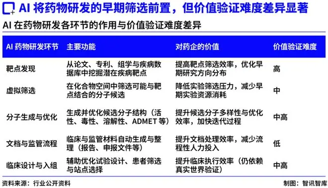 AI 制药开始交卷，当效率红利兑现后，价值会流向谁？