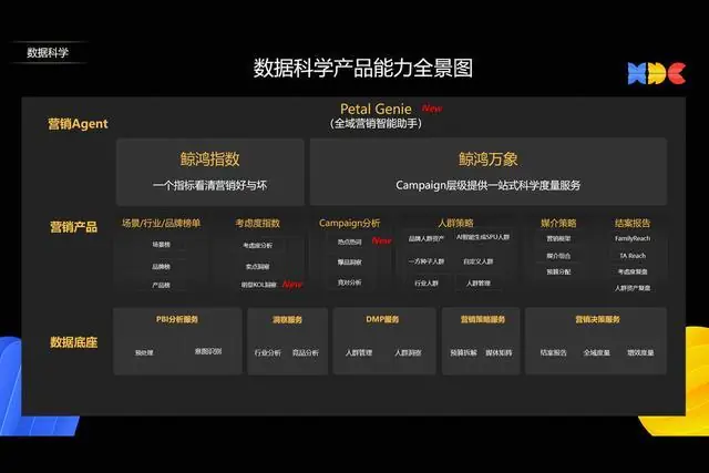 从数据科学架构升级，看鲸鸿动能的营销智能化路径｜新经济观察
