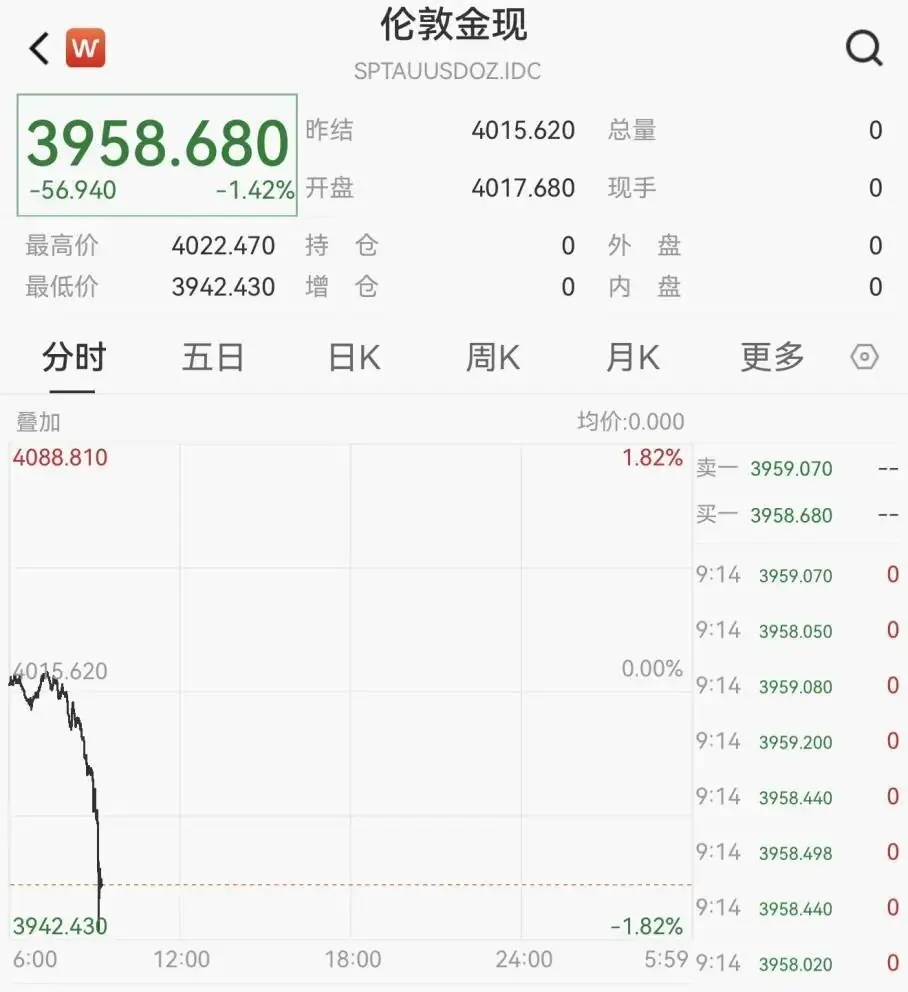 金价大跌，现货黄金失守3950美元，为2025年11月初以来首次