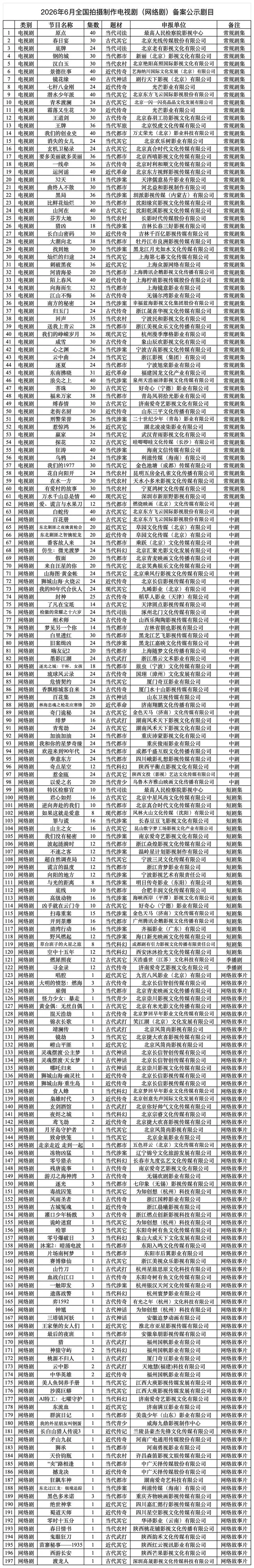 国家广播电视总局：6月全国电视剧（网络剧）拍摄制作备案公示剧目197部