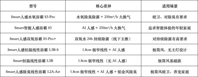 千元浴霸怎么买更值？奥普Smart系列兼顾价格与实用性