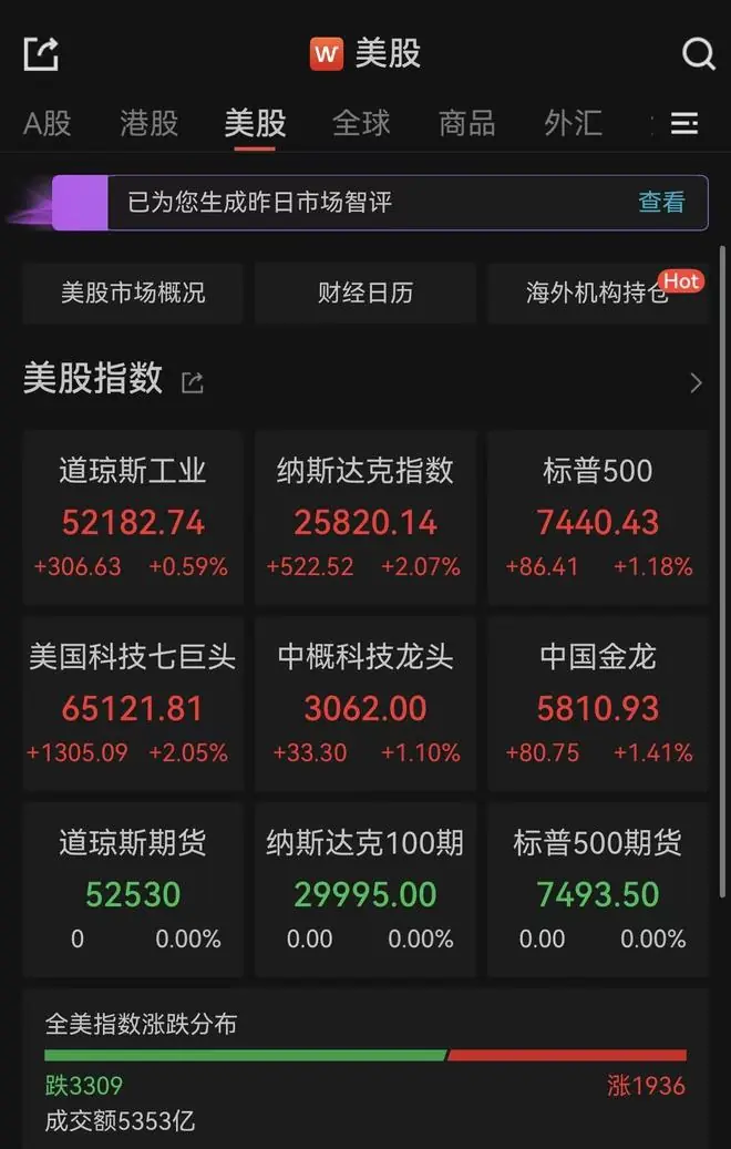 美股三大指数收涨！芯片股爆发，费城半导体指数涨近4%