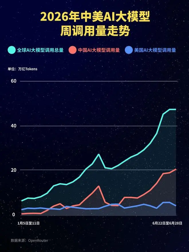 中国AI大模型调用量连续九周领跑，美国份额一年内从72%跌至33%：智谱GLM-5.2调用量环比增长66%，Claude Sonnet 4.6近四个月来...
