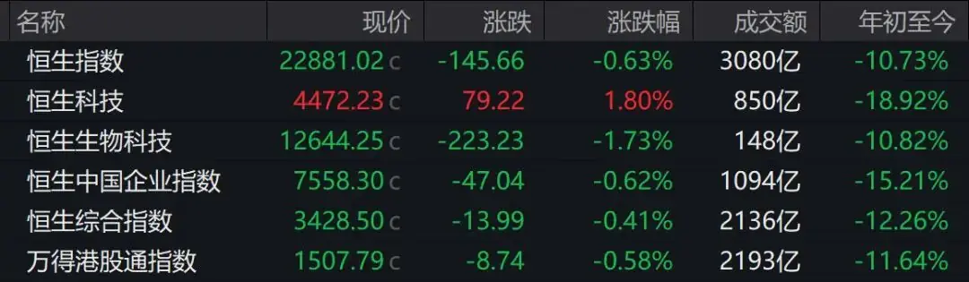 港股收评：恒科涨近2%，半导体全天爆发，有色、食品饮料下跌