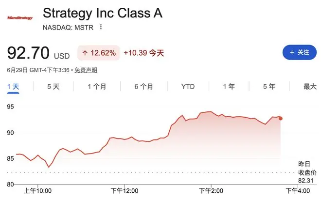 MicroStrategy涨超12%，拟抛售12.5亿美元比特币回购股票，打破“只买不卖”信仰