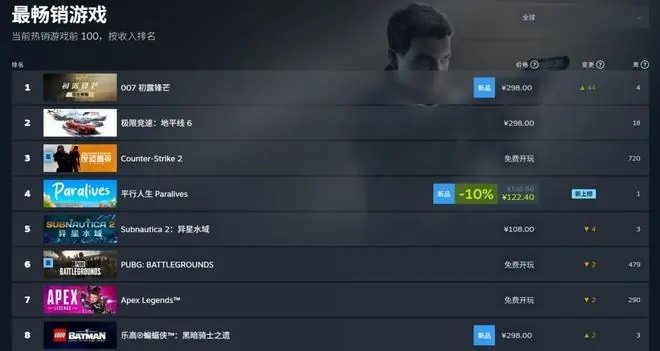 3A新作表现如何？《007初露锋芒》Steam在线峰值曝光