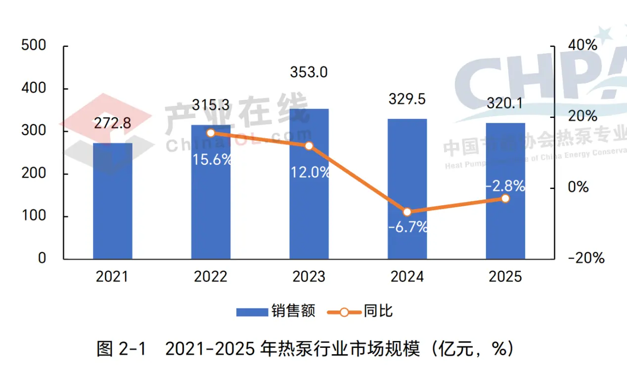2026热泵产业年鉴解读：“一超多强”格局确立，纽恩泰成行业领头羊
