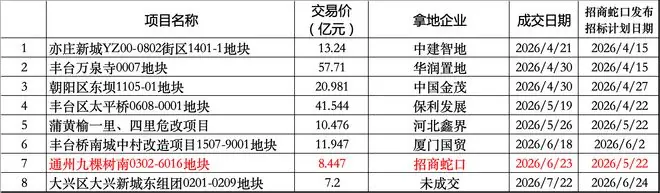 招商蛇口拿地杀手锏，先发招标计划