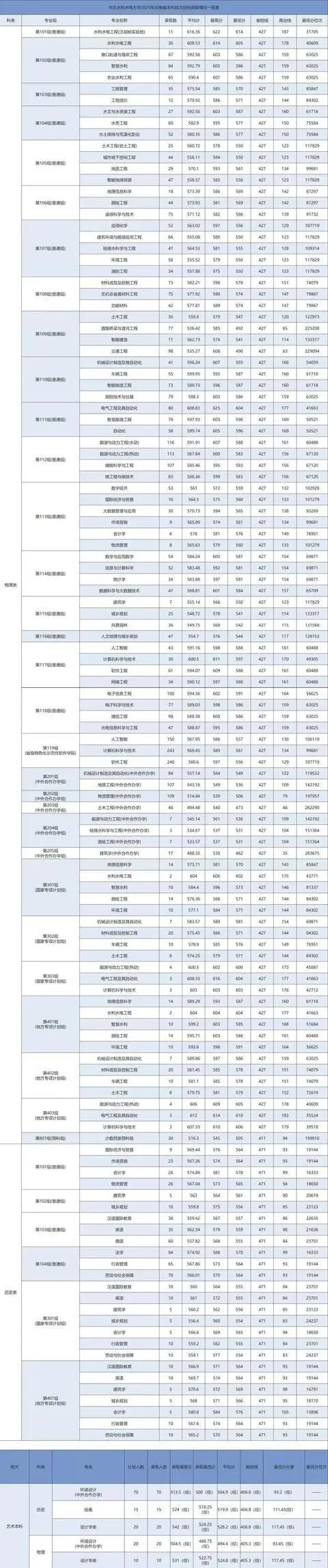 多少分可以上华北水利水电大学？