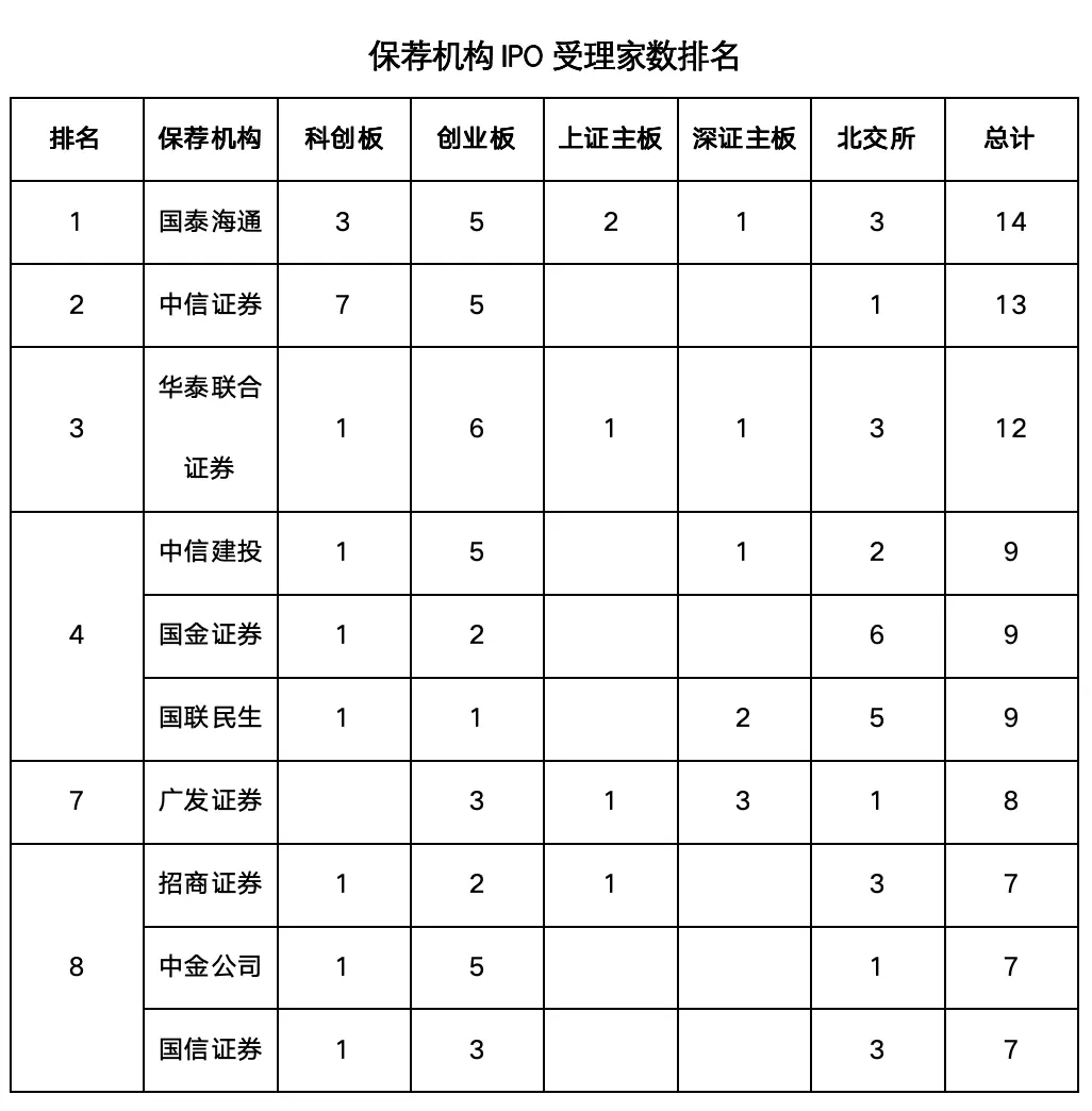 A股IPO竞争白热化，券商最新受理成绩单出炉
