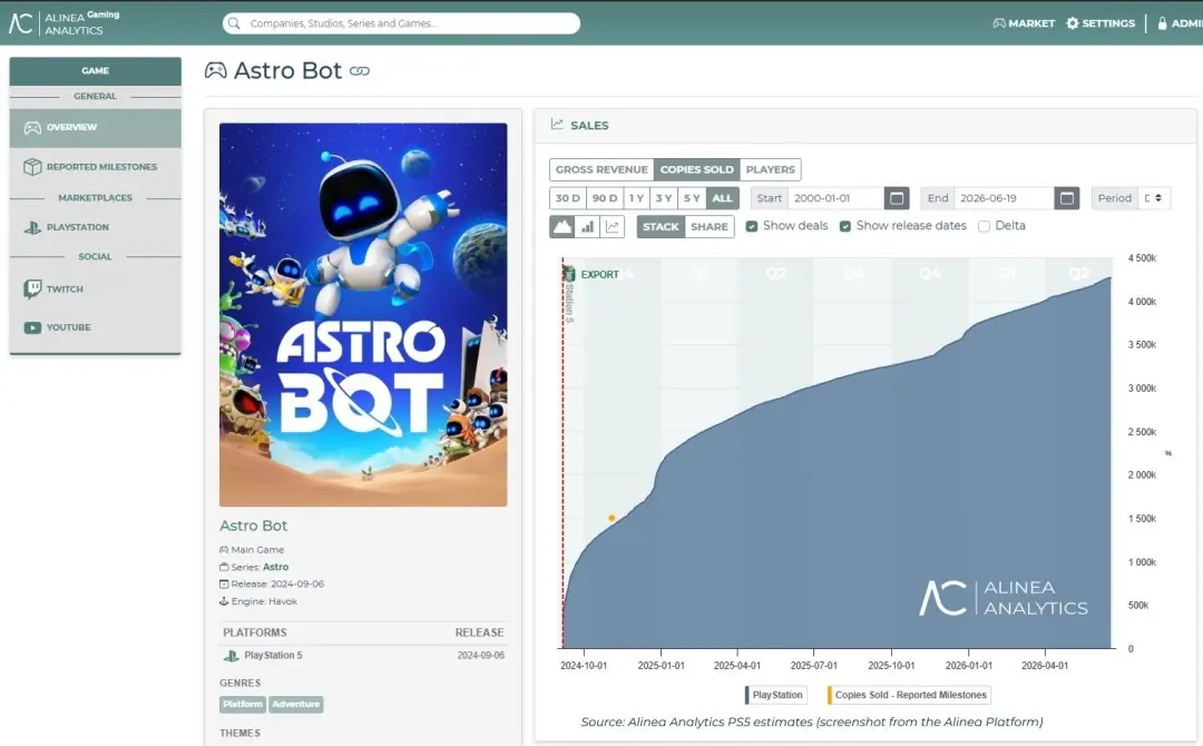 《宇宙机器人》销量突破430万份！创收2.5亿美元