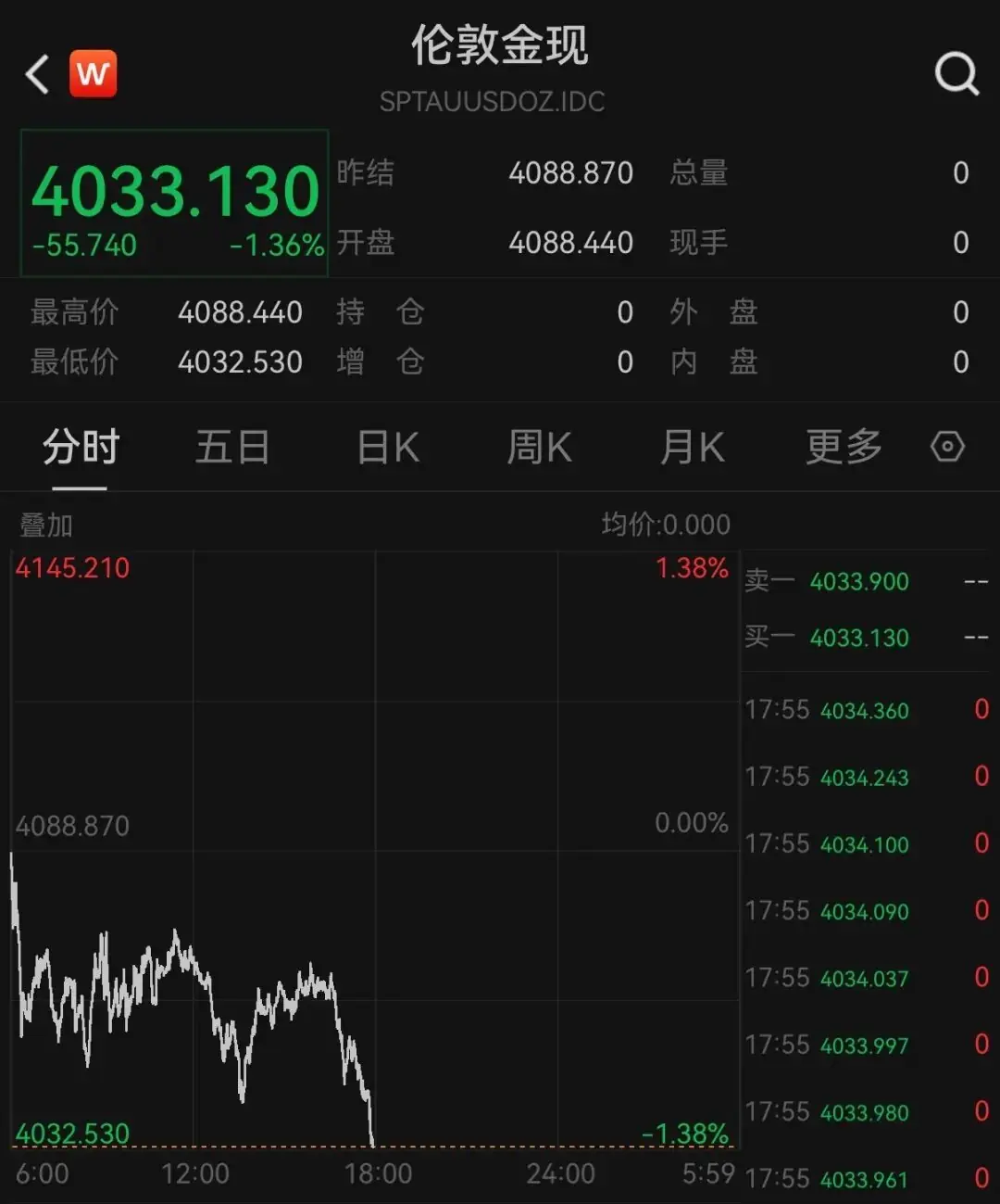 金银短线走低