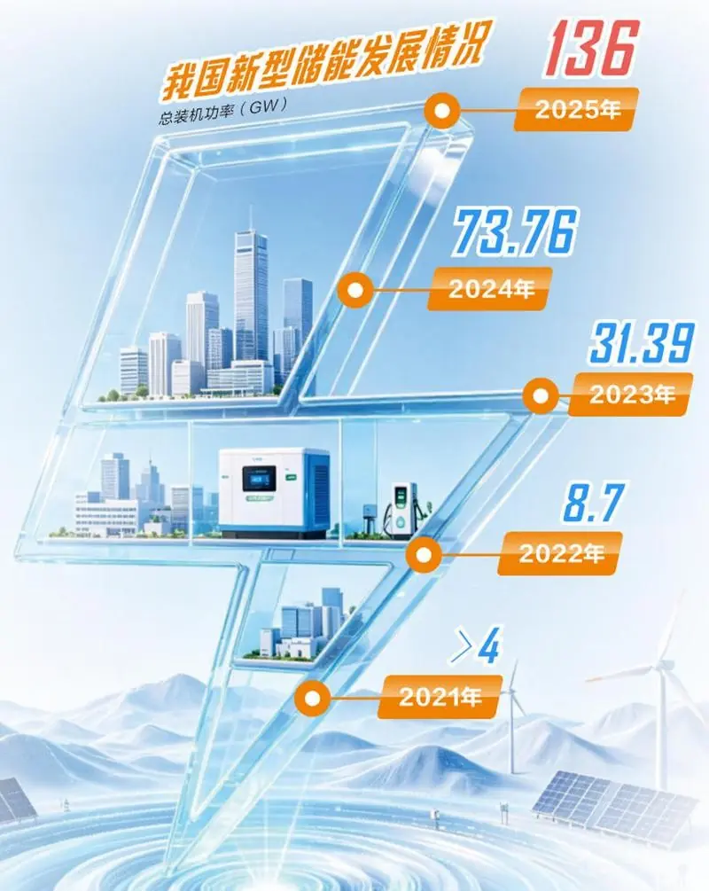 十万亿级储能蓝海启航，新型储能站上C位
