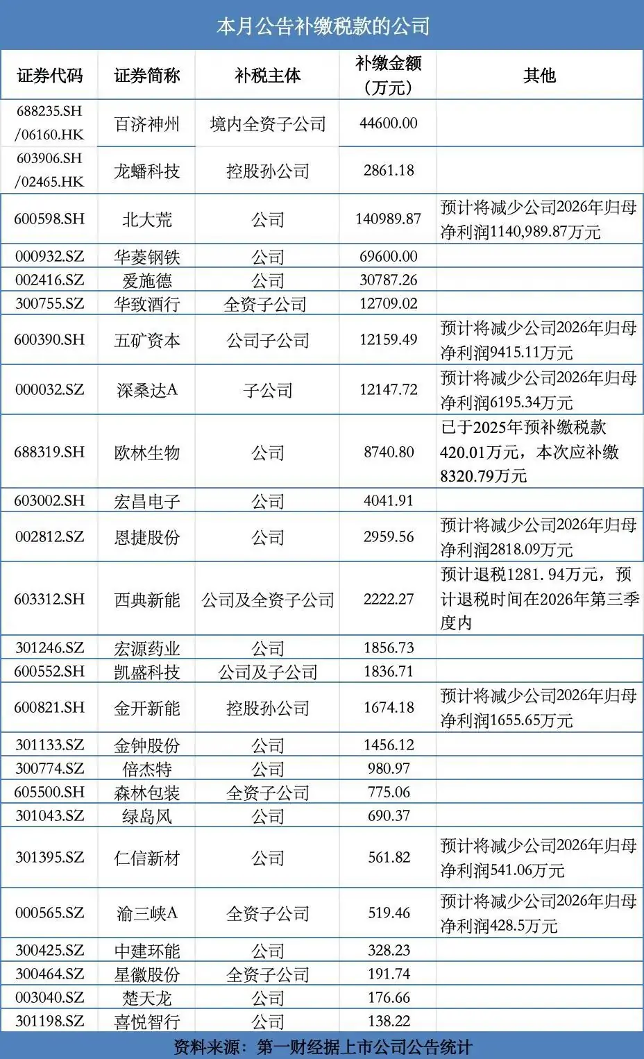 25家A股公司，月内密集公告补税