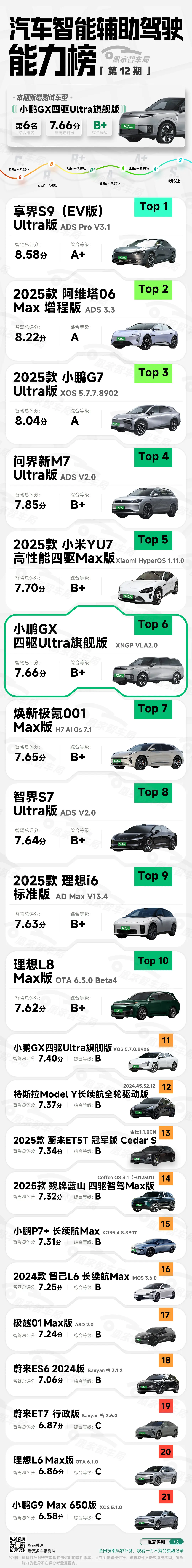 小鹏GX四驱Ultra旗舰版 智驾测试结果出炉｜智驾榜单第12期