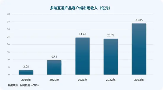 维塔士洞察 | 跨平台开发：驱动玩家增量的下一站