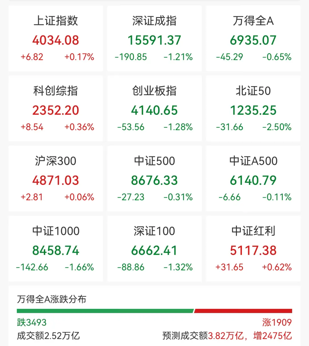 A股突变，一则利好，创新药全线拉升，涨停潮来了