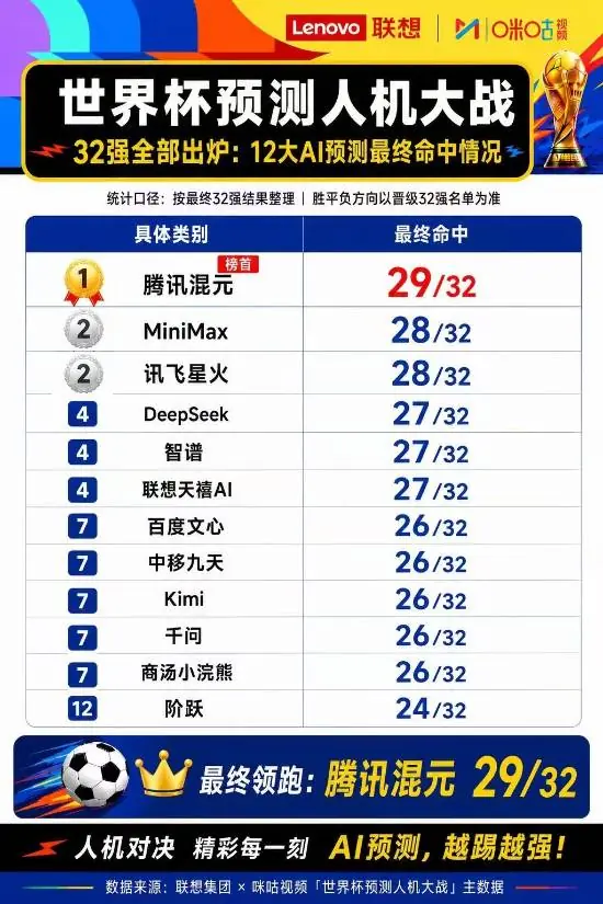 2026美加墨世界杯小组赛落幕，12大AI模型预测表现揭晓