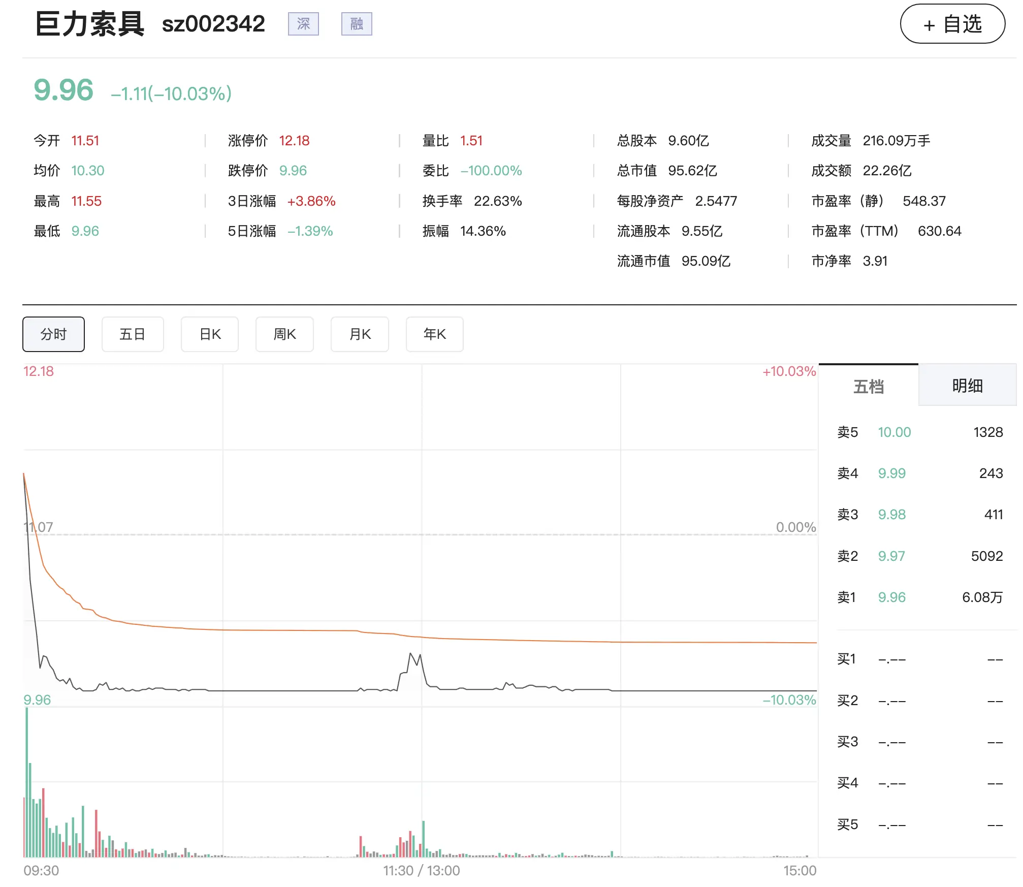 蹭“商业航天”热点翻车:巨力索具被重罚，股价今日跌停