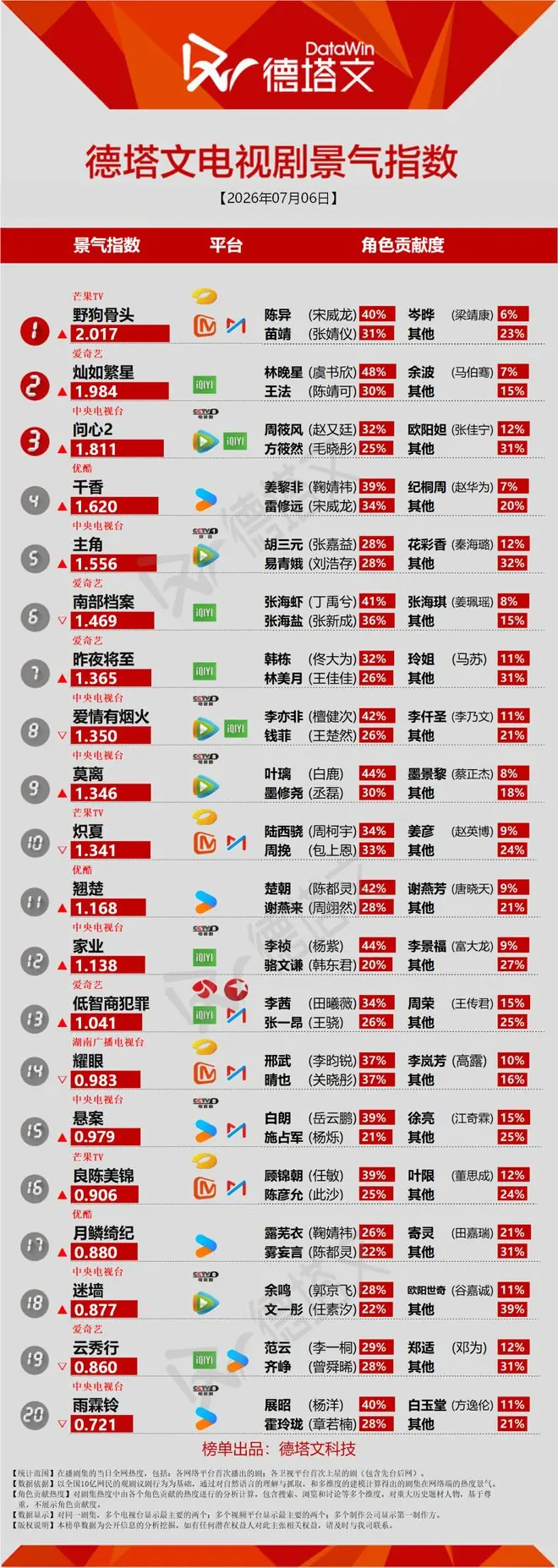 《炽夏》收官，国安大剧《交锋》网传暑期档将播丨长剧日报