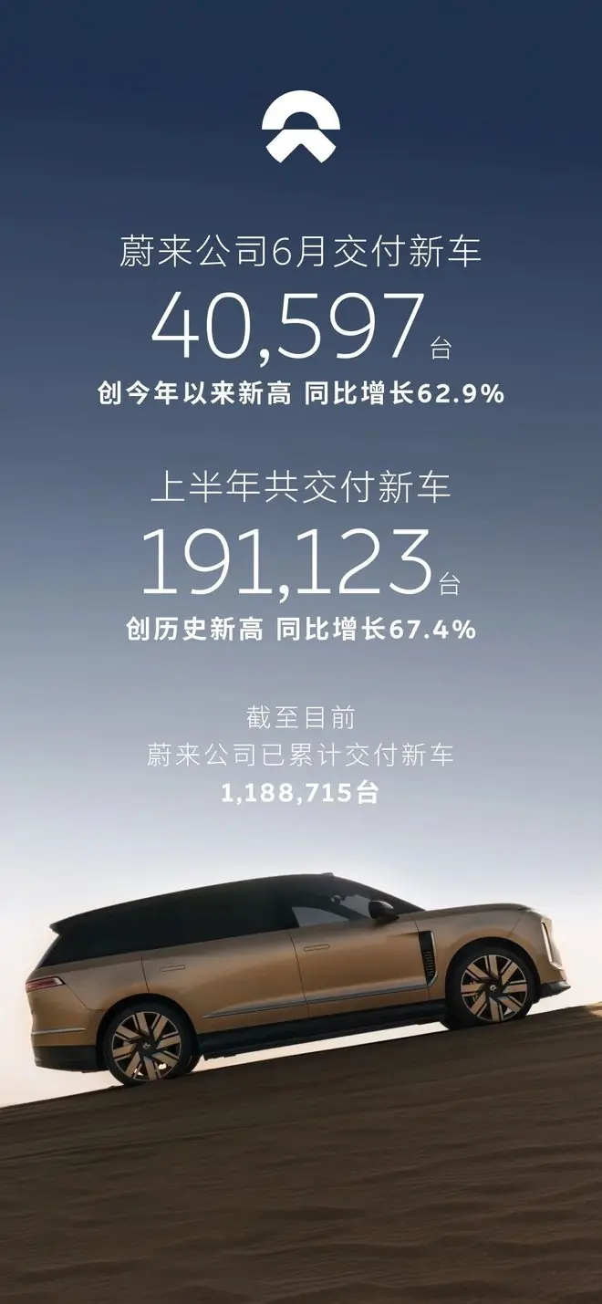 上半年交付增长近七成，蔚来为何跑赢行业？