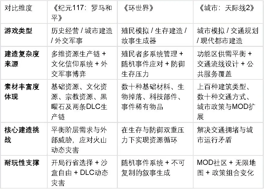 建造系统复杂耐玩、素材丰富的游戏怎么选？三款沉浸硬核建造游戏对比
