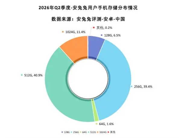 256GB不够用了 安兔兔：512GB成手机第一大存储容量