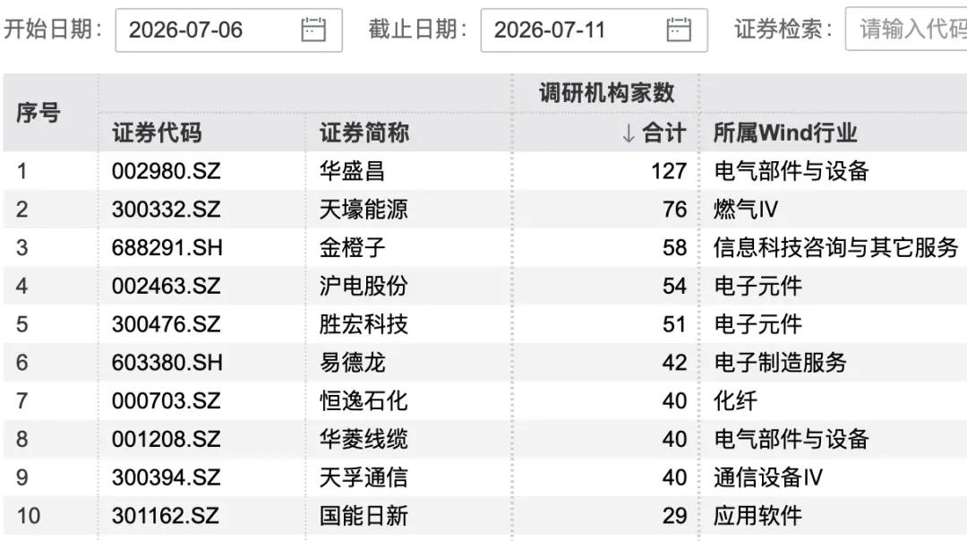 127家机构，“盯上”1家公司