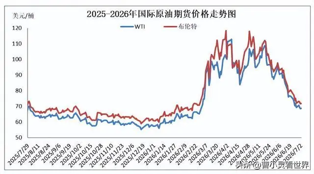 油价跌回7块，燃油车主别急着乐，这钱是电车车主帮你买单的？