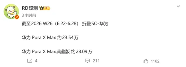 华为Pura X Max系列上市两月热销51.6万台，典藏版销量反超标准版