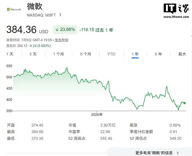 齐特龙锐评：AI泡沫风险加剧，微软过去1年股价跌22%