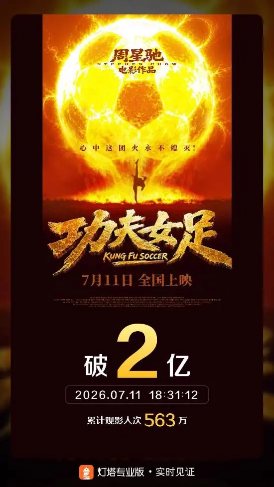 《功夫女足》首日票房破2亿！星爷顶级号召力