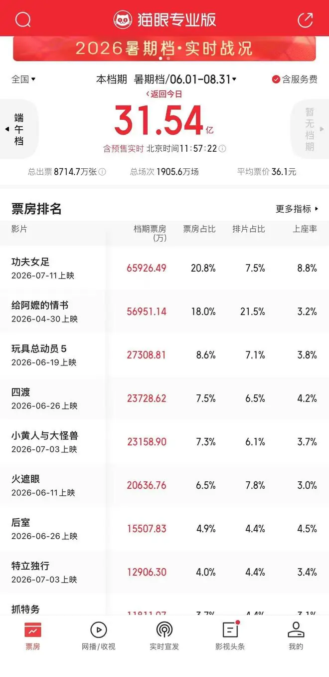粤产佳作引爆暑期档！广东多元举措激活“电影+”消费新活力