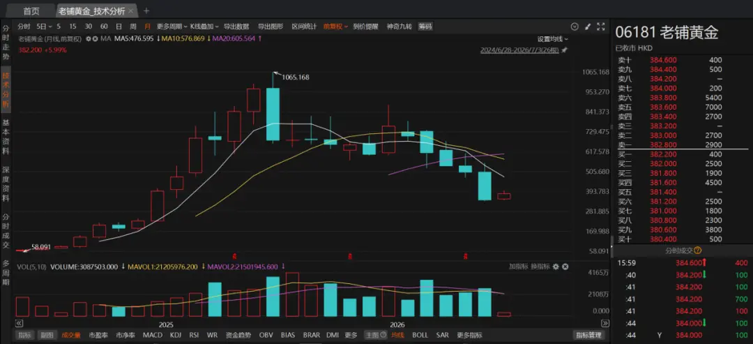股价跌了64%，老铺黄金还敢涨价？