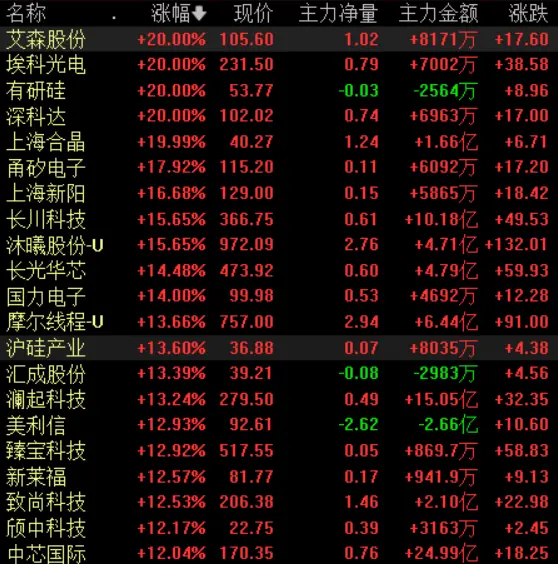 芯片概念股，大面积涨停