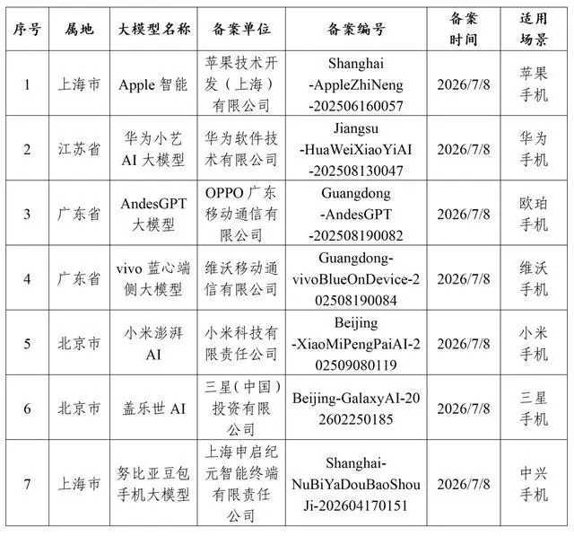 七款手机大模型获备案 多家公司回应