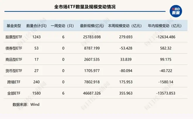 再见，“巨无霸”时代！千亿ETF“清零”，头部产品座次重排