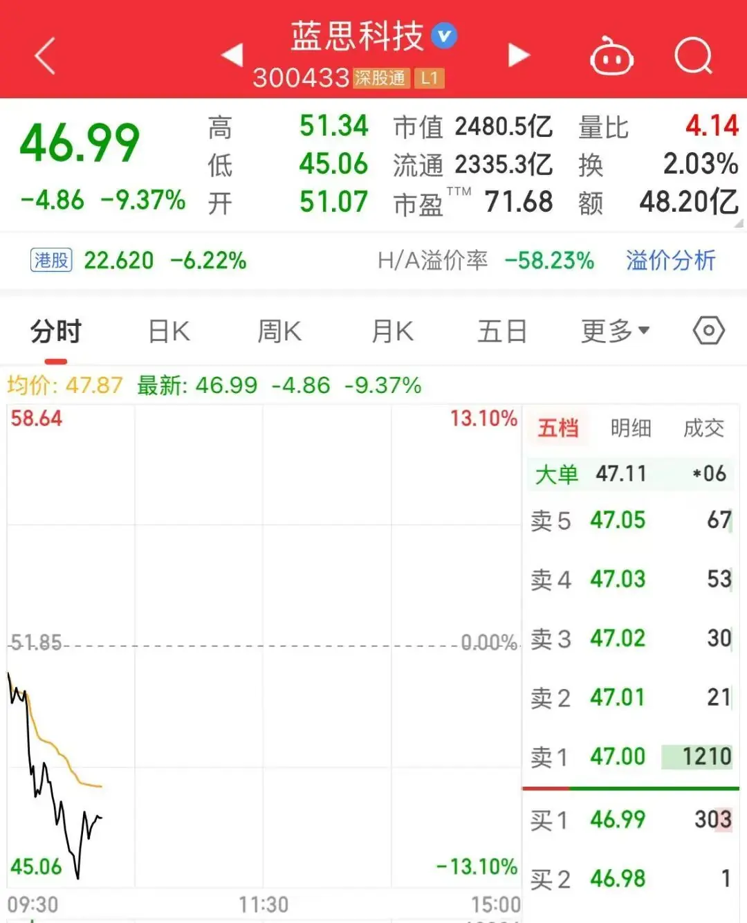 一度跌超13%，2400亿龙头巨震