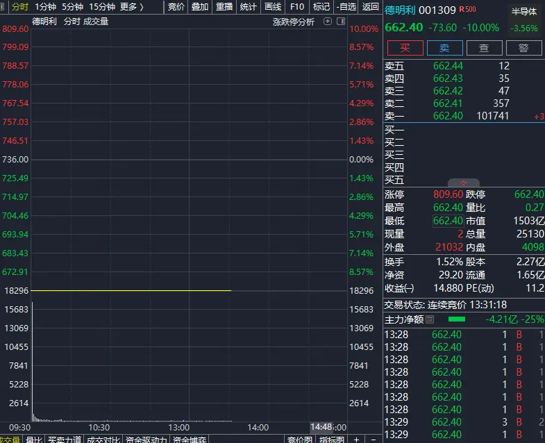 10倍大牛股跌停,存储概念股集体下跌,发生了什么?