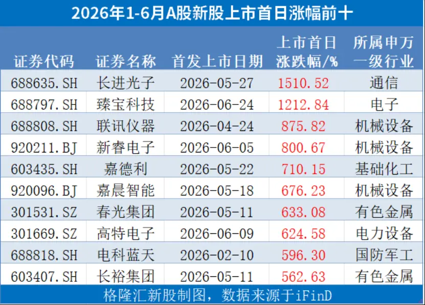 中一签赚20万左右，臻宝科技之后，A股还有哪些“大肉签”？