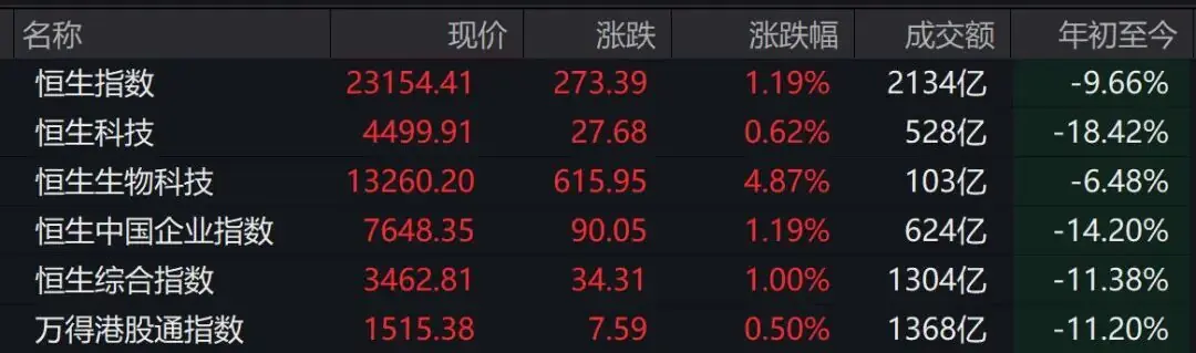 港股午评：恒指、恒科齐涨，生物科技指数大涨近5%