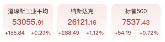 芯片存储大反攻！AMD涨6.6%，黄金反弹逼近4200美元，中国资产表现亮眼