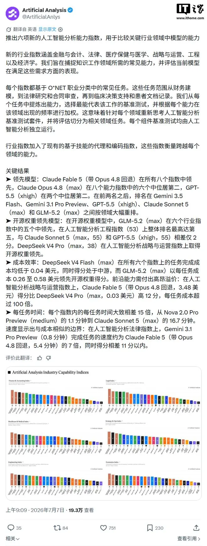 Claude Fable 5比DeepSeek V4 Pro高12分，每任务成本超100倍