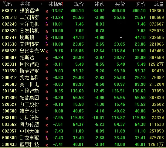 突发跳水，002249、002747双双跌停