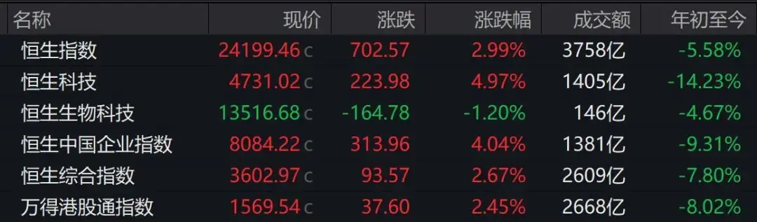 港股收评：恒指大涨2.99%，恒科飙升近5%，医药生物、化工下跌