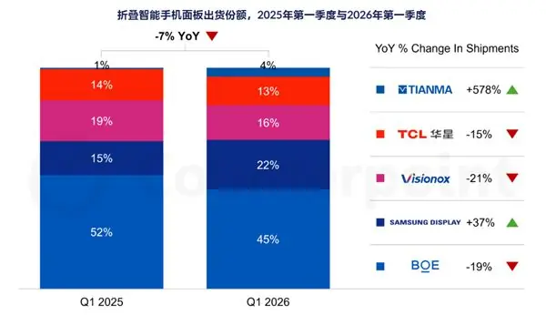 苹果正式入局折叠屏！一举超越华为：屏幕采购占比29%