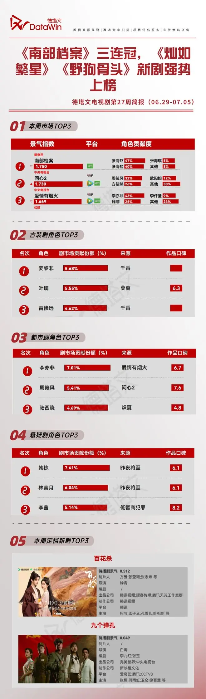 市场上新活跃，《南部档案》三连冠