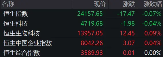 港股半导体、黄金股集体下跌，兆易创新跌近12%
