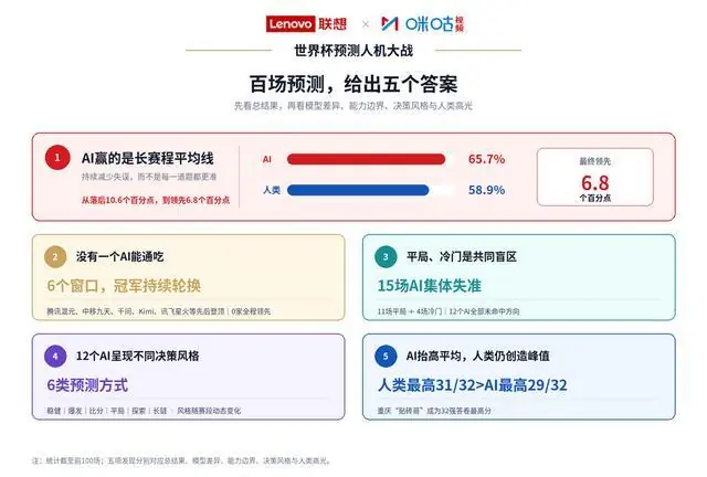AI预测命中率65.7%！联想与咪咕发布《世界杯预测人机大战百场观察》