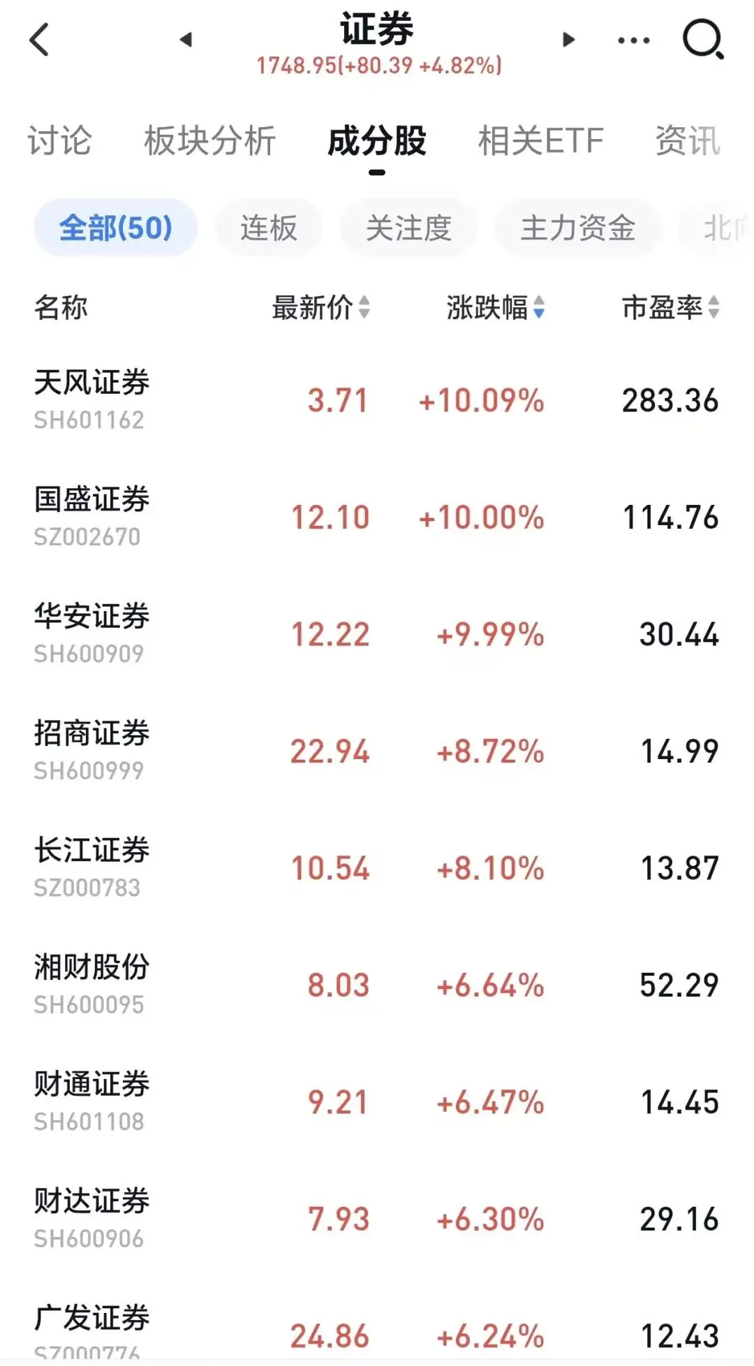 风格变了？万亿保险龙头涨近10%，证券集体拉涨，养殖板块爆发